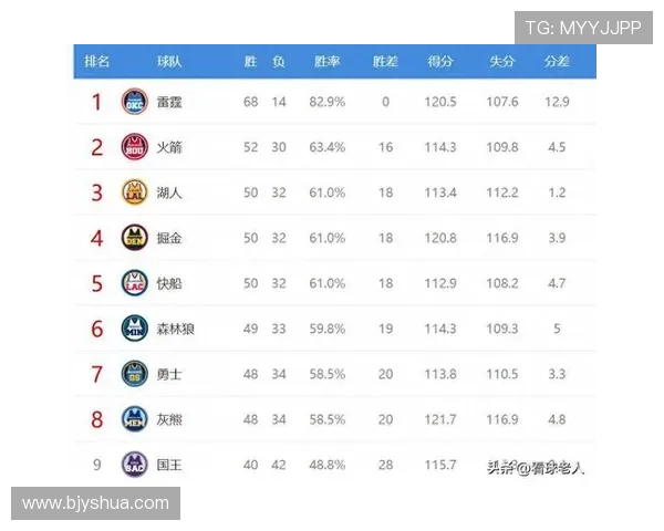 ESPN最新实力榜:雷霆登顶 勇士居第三 马刺排名第六 火箭湖人十名开外